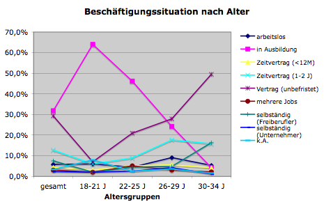 JD-Ergebnisse "Beschäftigungssituation nach Alter" © Simon Schnetzer, 2011