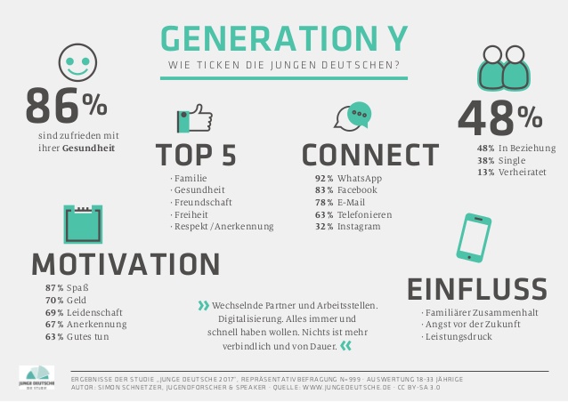 Infografik: Junge Deutsche 2017 - Studienergebnisse - Generation Y - Teil 1