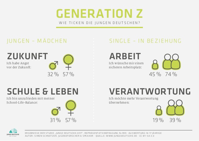 Infografik: Junge Deutsche 2017 - Studienergebnisse - Generation Z - Teil 2